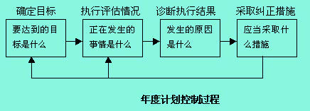 Image:年度計(jì)劃控制過(guò)程.jpg