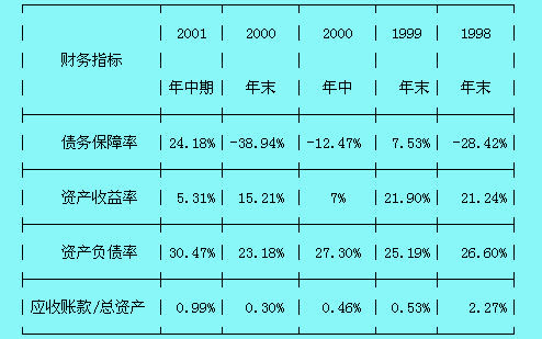 藍田股份各年有關比率