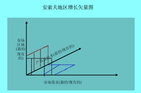 安索夫地區(qū)增長矢量圖