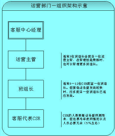 運營組織構架示意圖