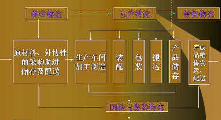 企業(yè)物流活動的分類與構成