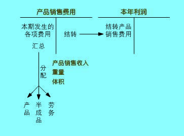 產品營業(yè)費用