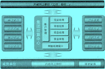 結(jié)算中心資金管理運(yùn)作基本框架