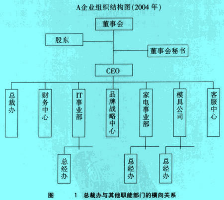 Image:總裁辦與其他職能部門(mén)的橫向關(guān)系.jpg