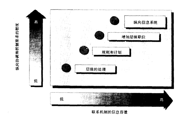 Image:縱向聯(lián)系和控制機能的層次.png