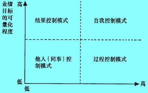 Image:不同營銷控制模式適用的條件.jpg