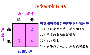 環(huán)境威脅矩陣分析