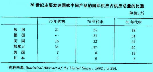 Image:20世紀(jì)主要發(fā)達(dá)國(guó)家中間產(chǎn)品的國(guó)際供應(yīng)占供應(yīng)總量的比重.jpg