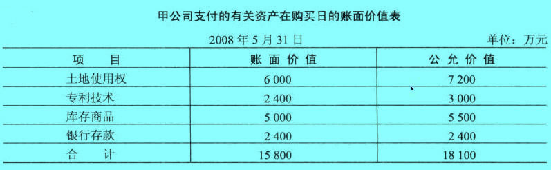 Image:甲公司支付的有關(guān)資產(chǎn)在購(gòu)買(mǎi)日的賬面價(jià)值表.jpg