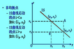 Image:非均衡點.jpg