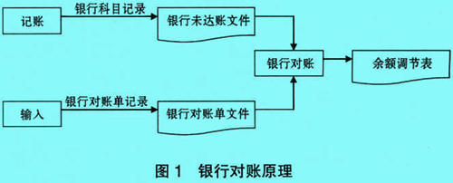 Image:銀行對(duì)賬原理.jpg