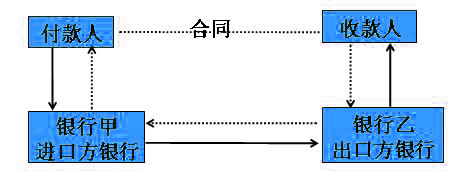 逆匯的運作流程