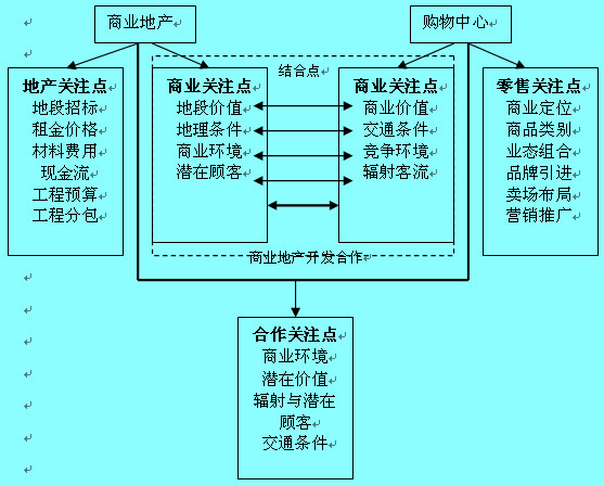 Image:商業(yè)地產(chǎn)與購物中心的結(jié)合點.jpg