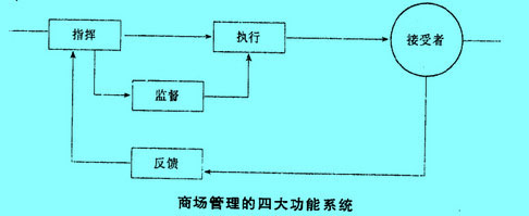 Image:商場(chǎng)管理的四大功能系統(tǒng).jpg