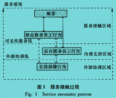 Image:服務(wù)接觸過程.jpg