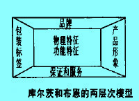 庫(kù)爾茨和布恩的兩層次模型