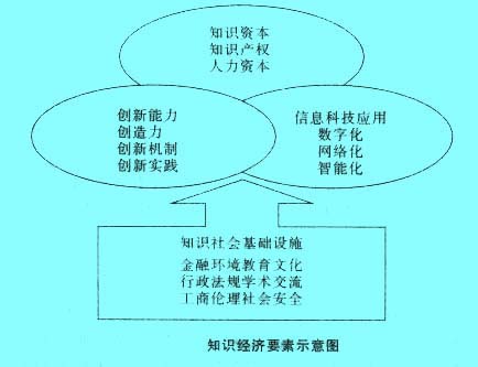Image:知識經(jīng)濟要素示意圖.jpg