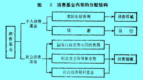 Image:消費(fèi)基金內(nèi)部的分配結(jié)構(gòu).jpg