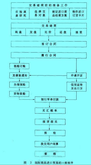 Image:國(guó)際商品進(jìn)口貿(mào)易的一般程序.jpg