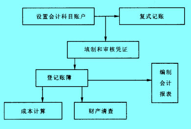 會計核算體系