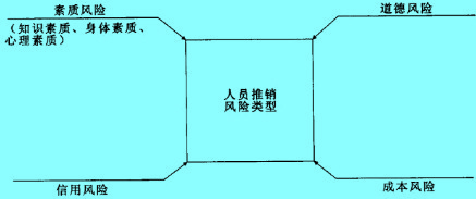 Image:人員推銷風(fēng)險的類型.jpg