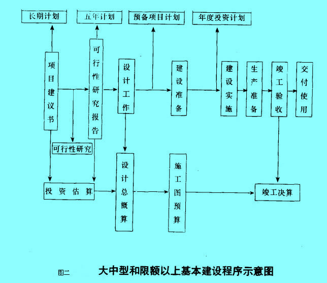 Image:基本建設(shè)程序2.jpg