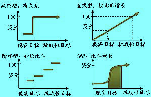 獎金設(shè)計方式
