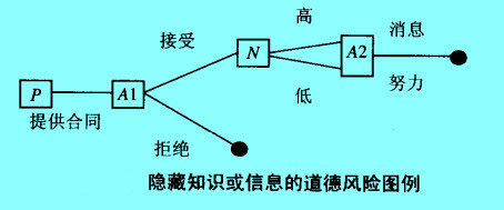 Image:隱藏知識(shí)或信息的道德風(fēng)險(xiǎn).jpg