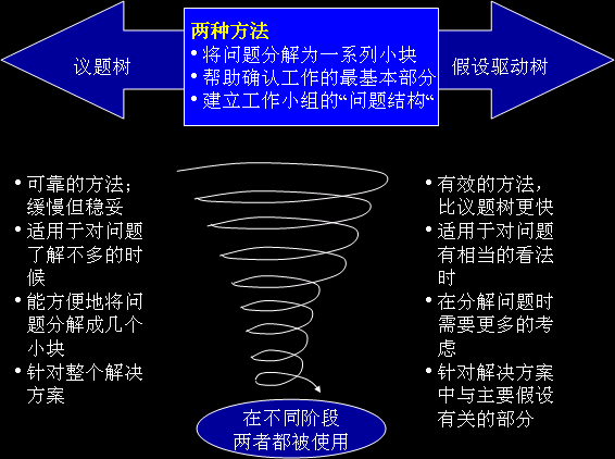 麥肯錫邏輯樹分析法圖例