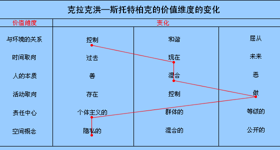 Image:克拉克洪—斯托特柏克的價(jià)值維度的變化.gif