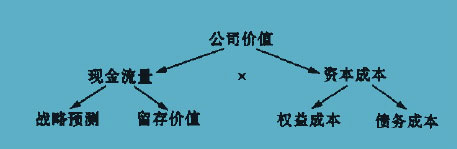 股東價值分析(Shareholder Value Analysis,SVA)