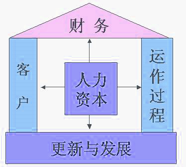 斯堪的亞導(dǎo)航器模型(Skandia Navigator)