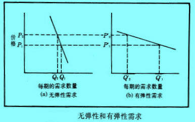 價(jià)格策略