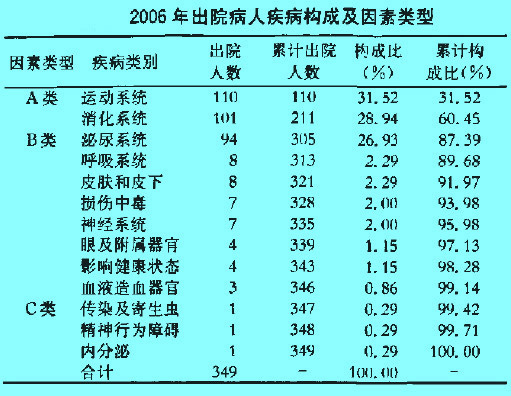 Image:2006年出院病人疾病構(gòu)成及因素類型.jpg