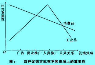 Image:四種促銷方式在不同市場(chǎng)上的重要性.jpg