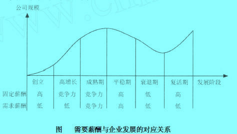 Image:需要薪酬與企業(yè)發(fā)展的對(duì)應(yīng)關(guān)系.jpg