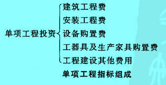 Image:單項(xiàng)工程指標(biāo)組成.jpg