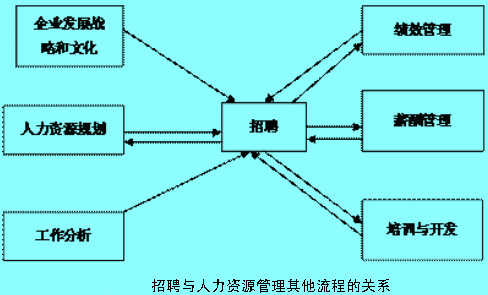 招聘與人力資源管理其他流程的關系