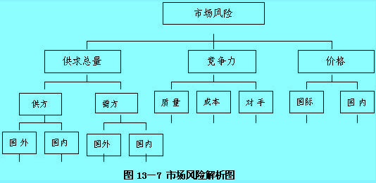 市場(chǎng)風(fēng)險(xiǎn)解析圖