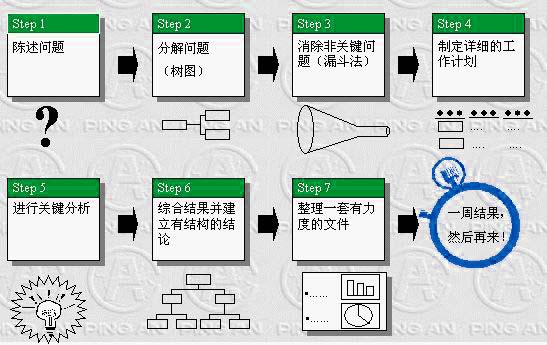 麥肯錫七步成詩法