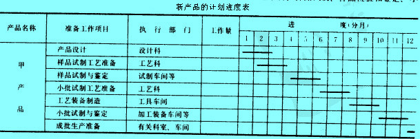 新產(chǎn)品開(kāi)發(fā)計(jì)劃進(jìn)度表