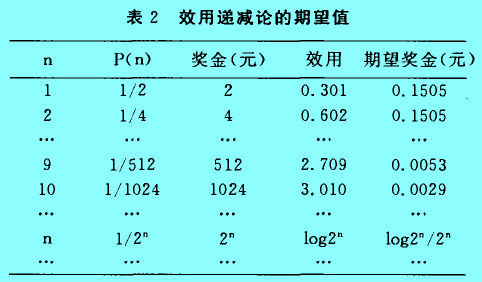 Image:效用遞減論的期望值.jpg
