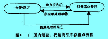 Image:國內(nèi)經(jīng)營、代銷商品庫存盤點流程.jpg