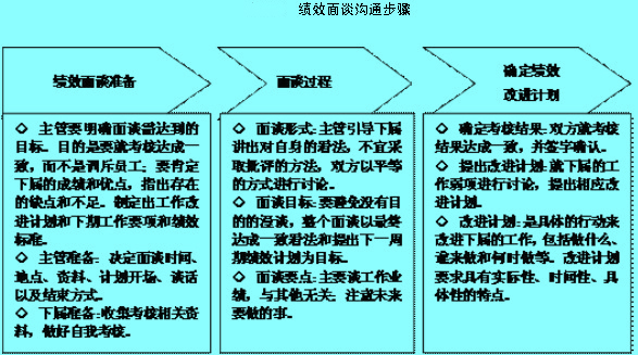 績效面談溝通步驟