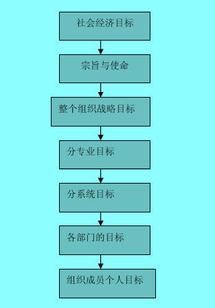 Image:目標(biāo)的分類圖.jpg