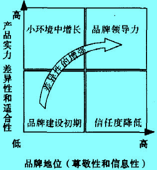 Image:產(chǎn)品品牌實(shí)力地位建設(shè)的過程.jpg