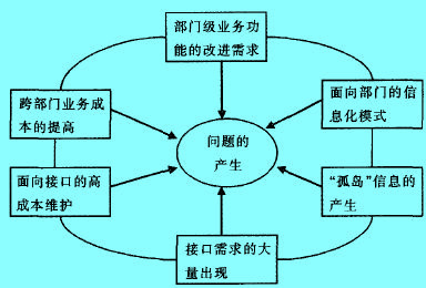 Image:信息化戰(zhàn)略實施中的問題.jpg