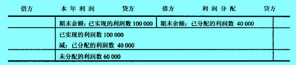 “本年利潤(rùn)”與“利潤(rùn)分配”賬戶的關(guān)系及其抵減方式