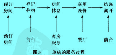 Image:旅店的服務(wù)過程.jpg