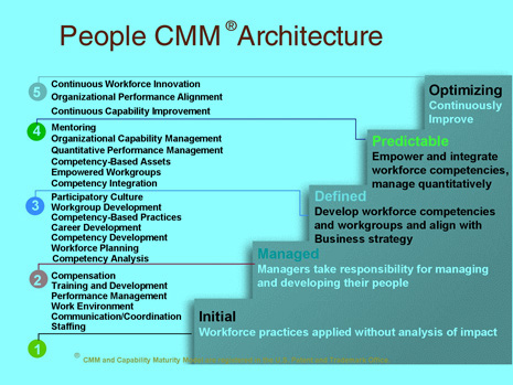 人力資源成熟度模型,People Capability Maturity Model，PCMM